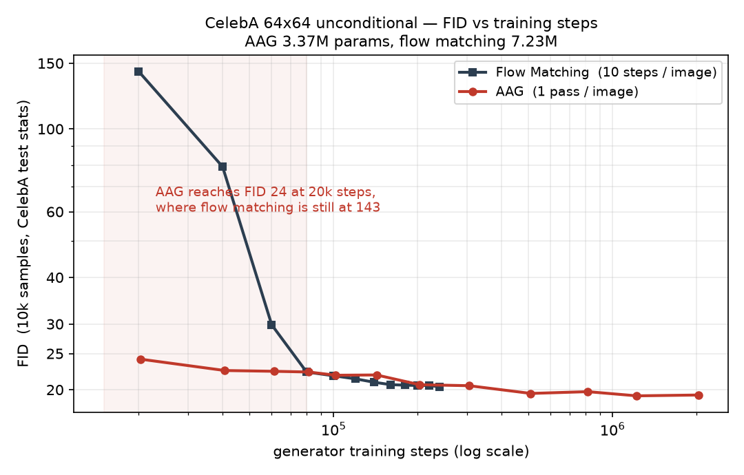 CelebA FID against generator training steps for AAG and flow matching