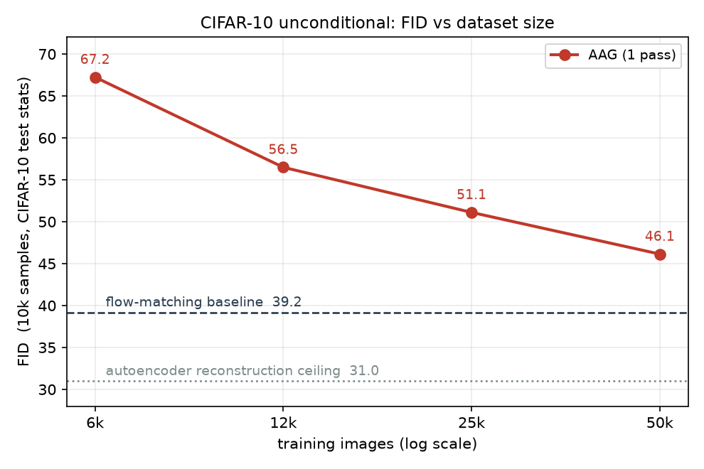 CIFAR-10 AAG FID improving as the training dataset grows