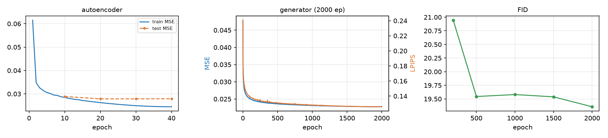 Autoencoder loss, generator loss, and FID during unconditional CelebA training