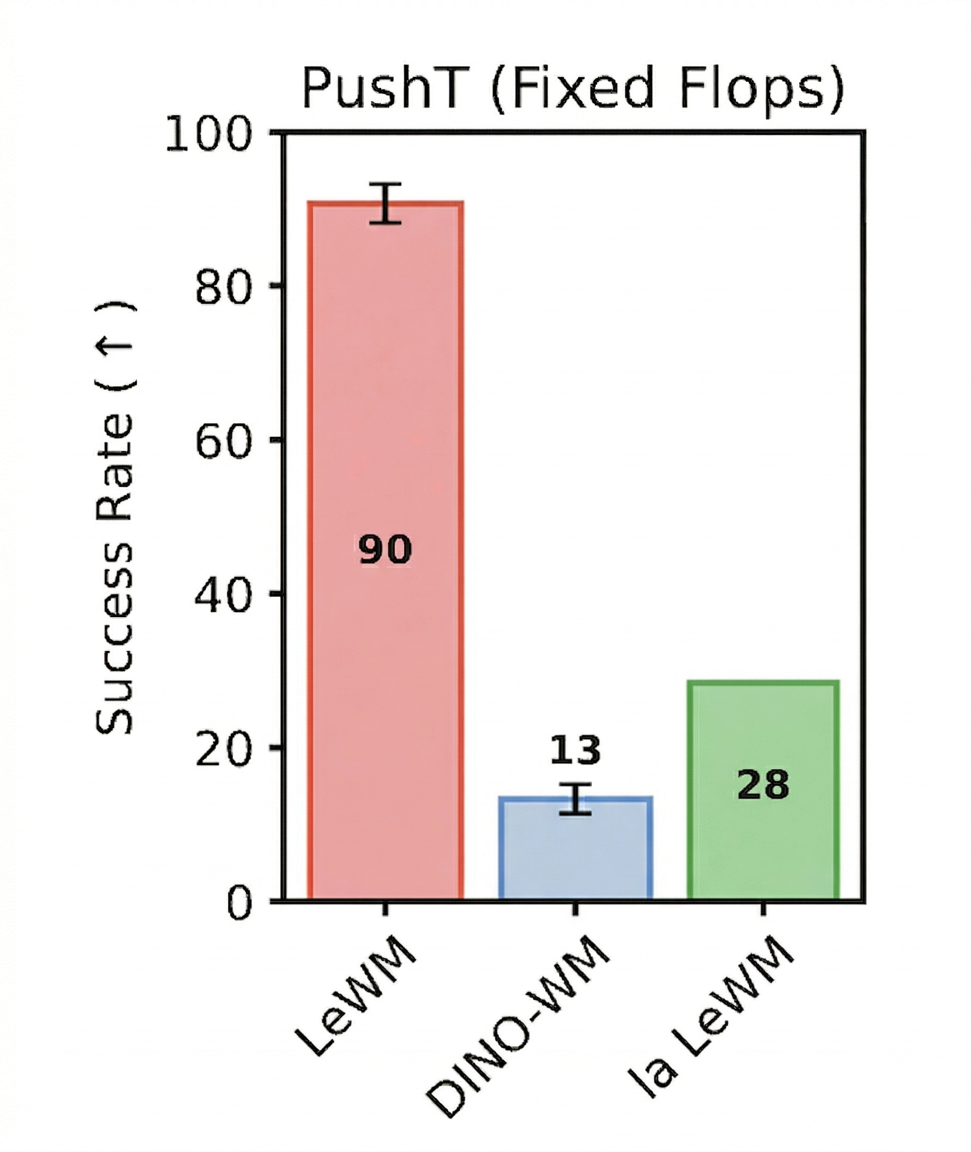 PushT success rate at fixed FLOPs comparing leWorldModel, DINO-WM, and la leWorldModel