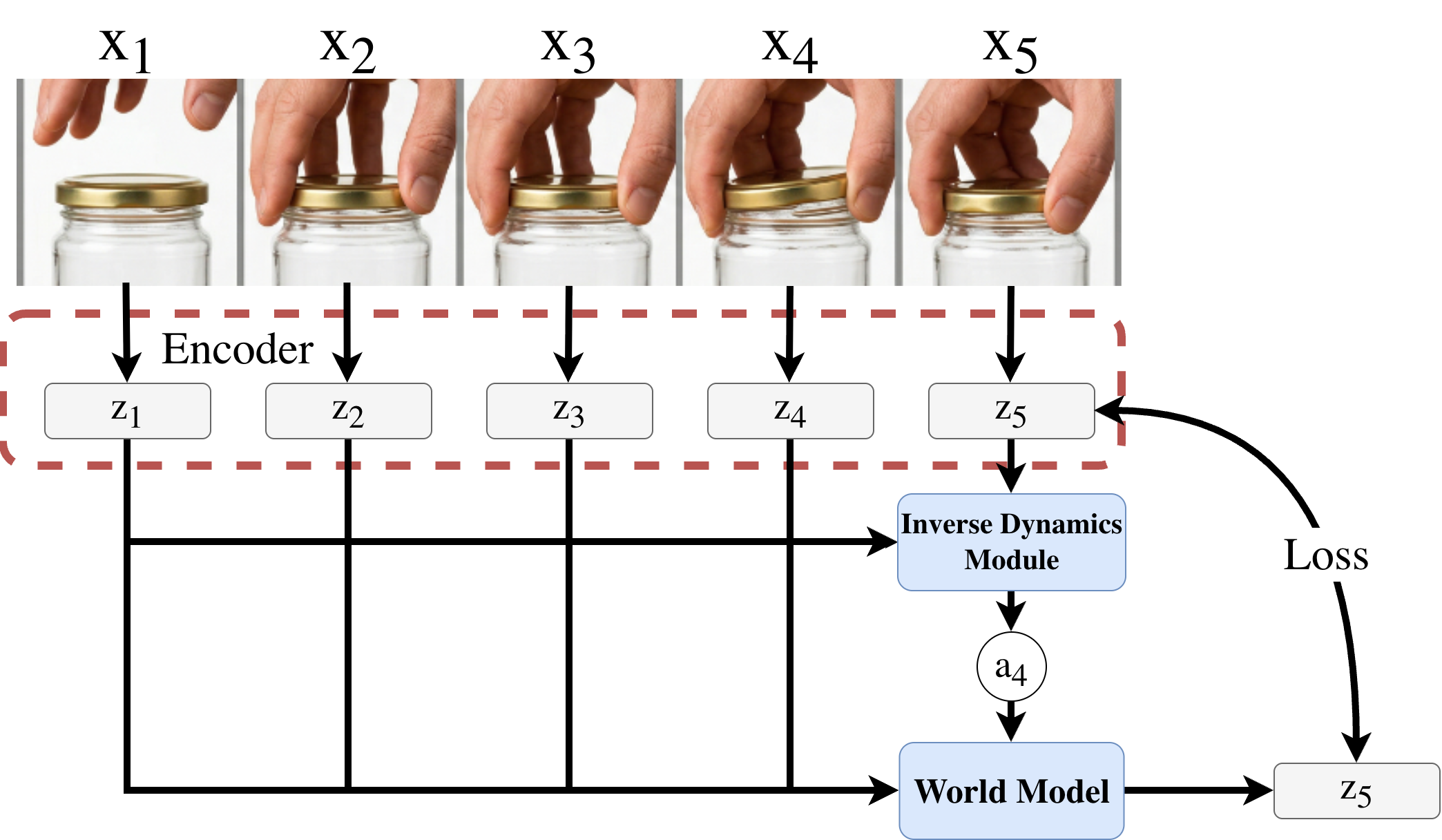 Main method diagram showing video encoder, latent action predictor and codebook, and action-conditioned world model