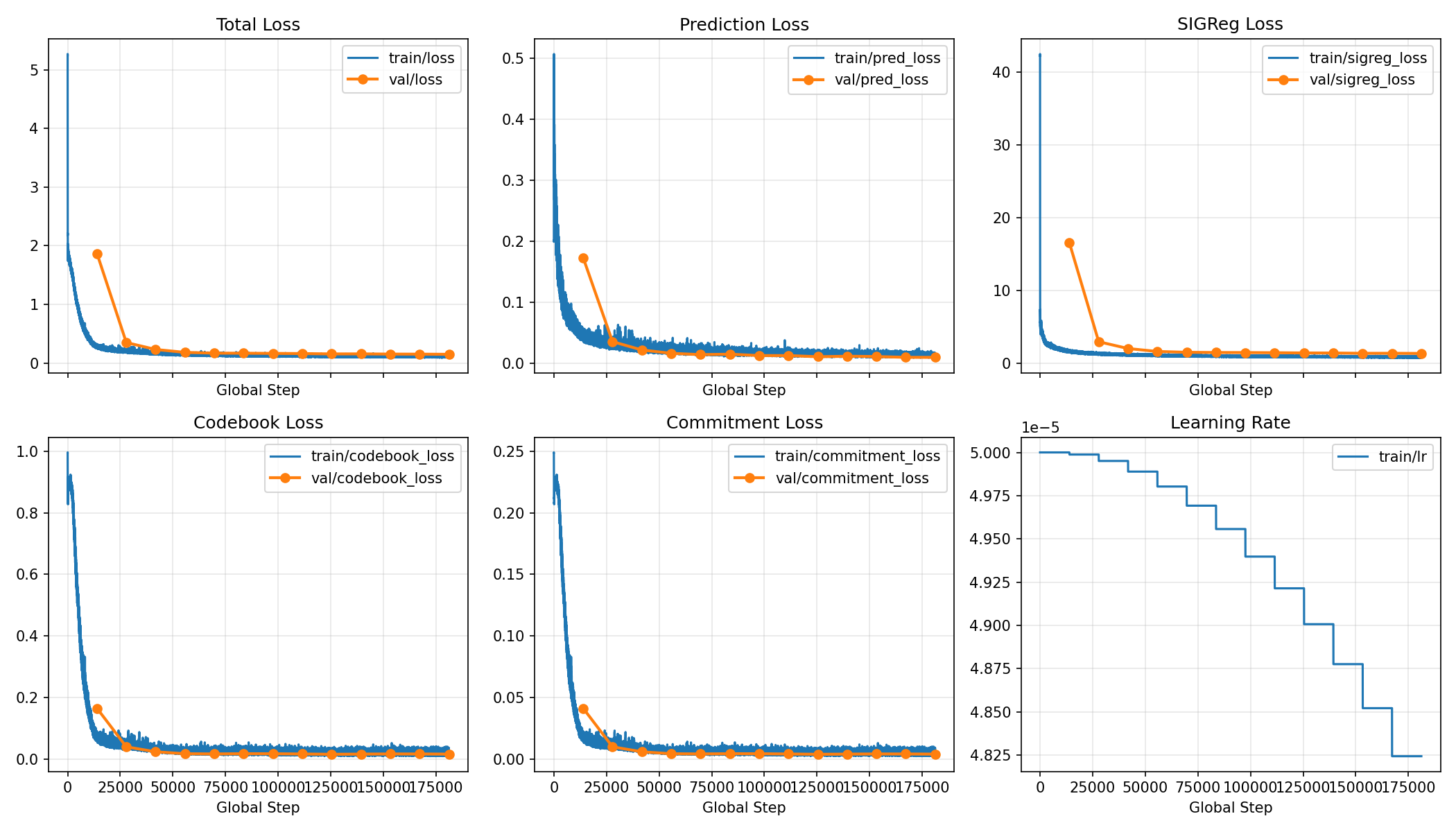 PushT training curves for the main losses