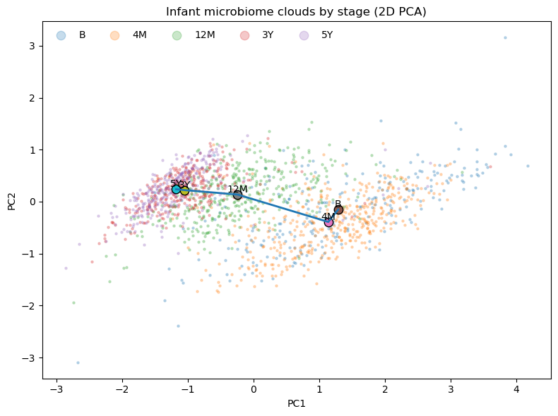 3D PCA of embeddings