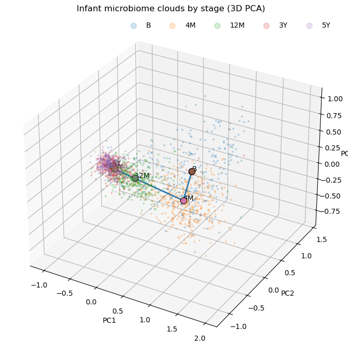 PCA of embeddings