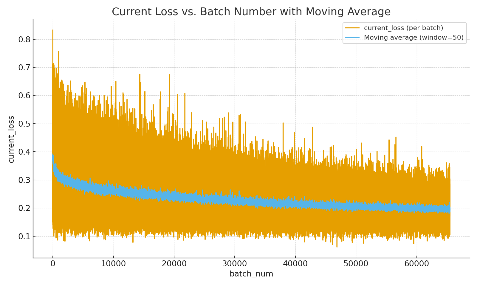 Loss Curve