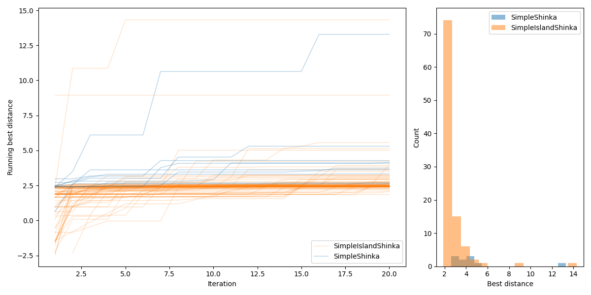 Lineage trajectories and histogram