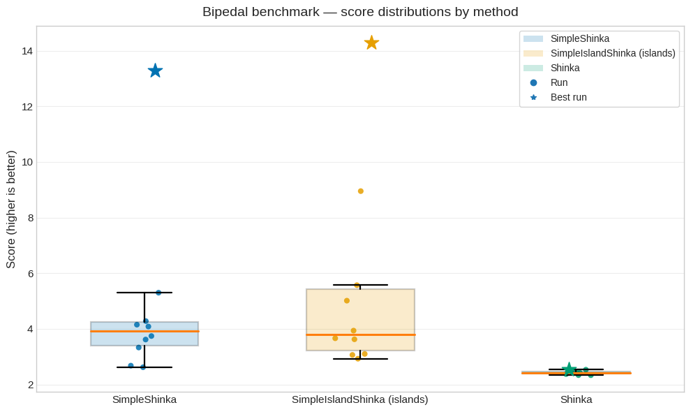 Run-level best score scatter