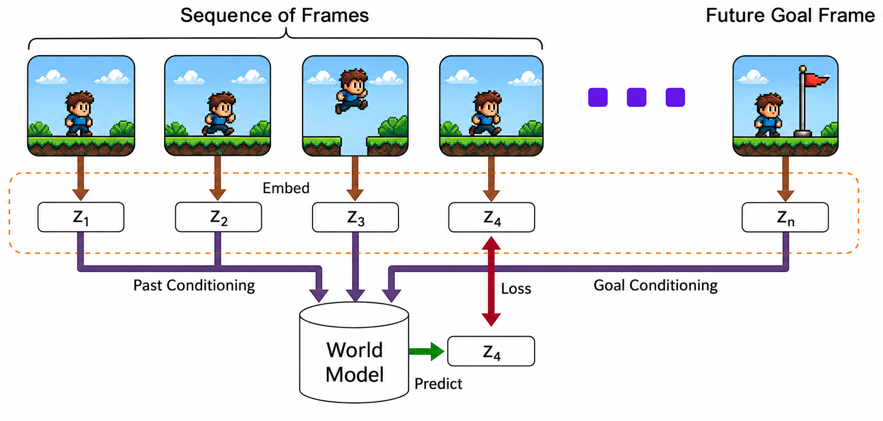 Pan1ni architecture: frames are embedded to latents, the world model takes past latents and a future goal latent, and predicts the next latent, trained against the true next latent