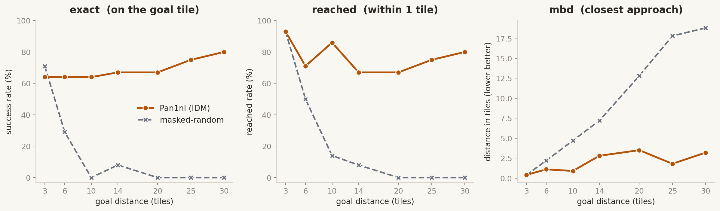 Three panels of goal-success metrics versus goal distance for Pan1ni and a masked-random baseline. Pan1ni's exact-success and reached rates stay roughly flat near 65-90% out to 20 tiles, while masked-random falls to near zero by about 10 tiles; masked-random's mean best distance climbs steadily while Pan1ni's stays low.
