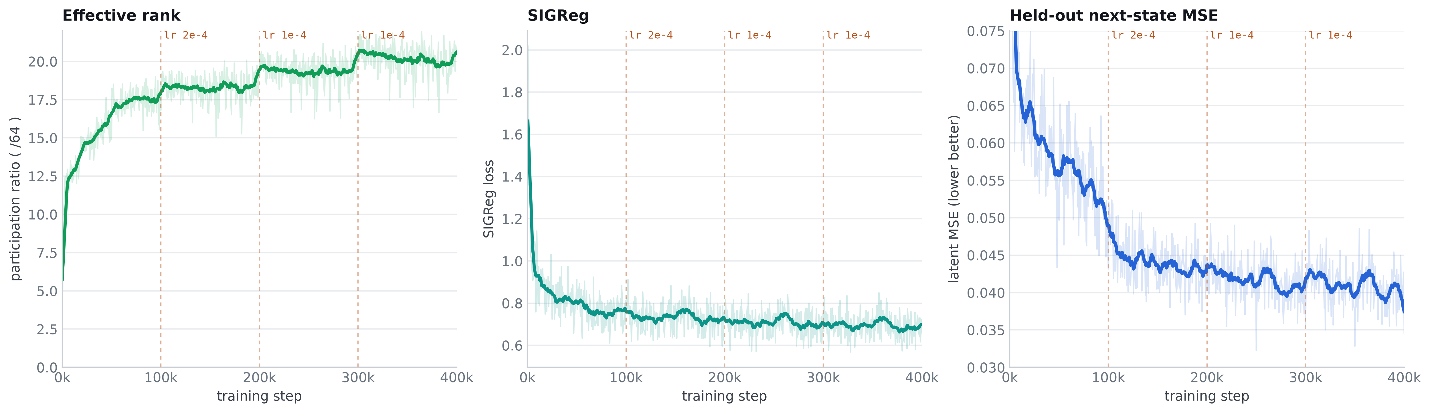 Three training curves: effective rank of the latents rising to around 20 of 64, SIGReg loss falling and flattening, and held-out next-state MSE steadily decreasing, with learning-rate drops marked at 100k and 200k steps