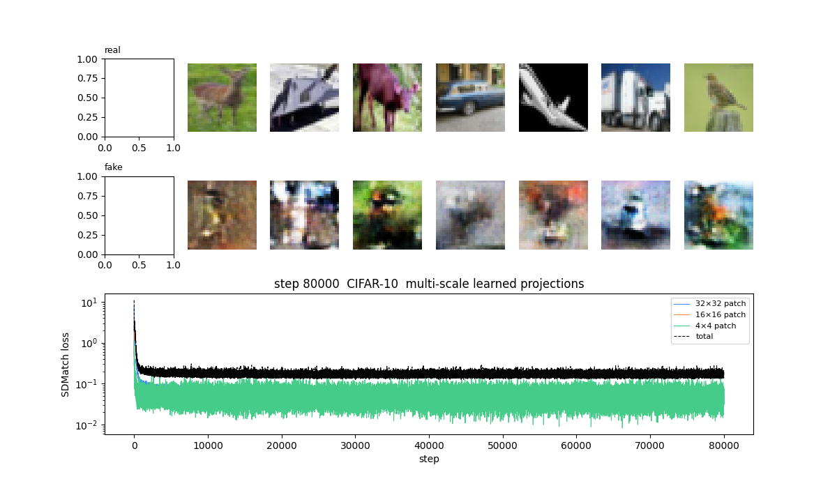 SDMatch result on CIFAR raw images showing natural-looking but semantically unresolved generated samples