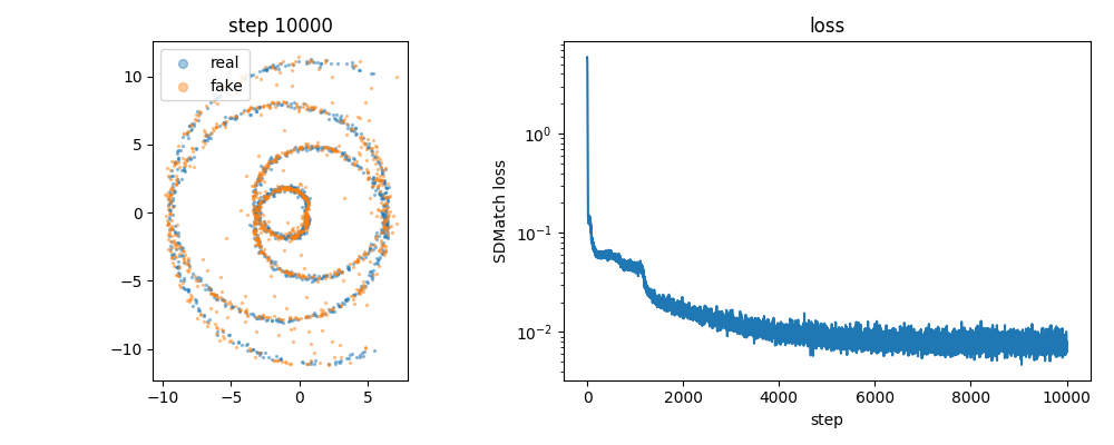 Random SDMatch result on a 2D double spiral dataset with real and generated samples plus loss curve