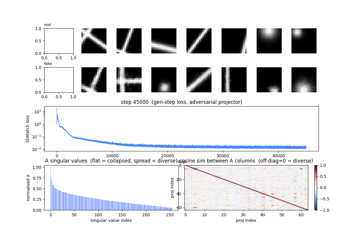 Learned SDMatch result on simple 2D images with real and generated distributions plus loss curve