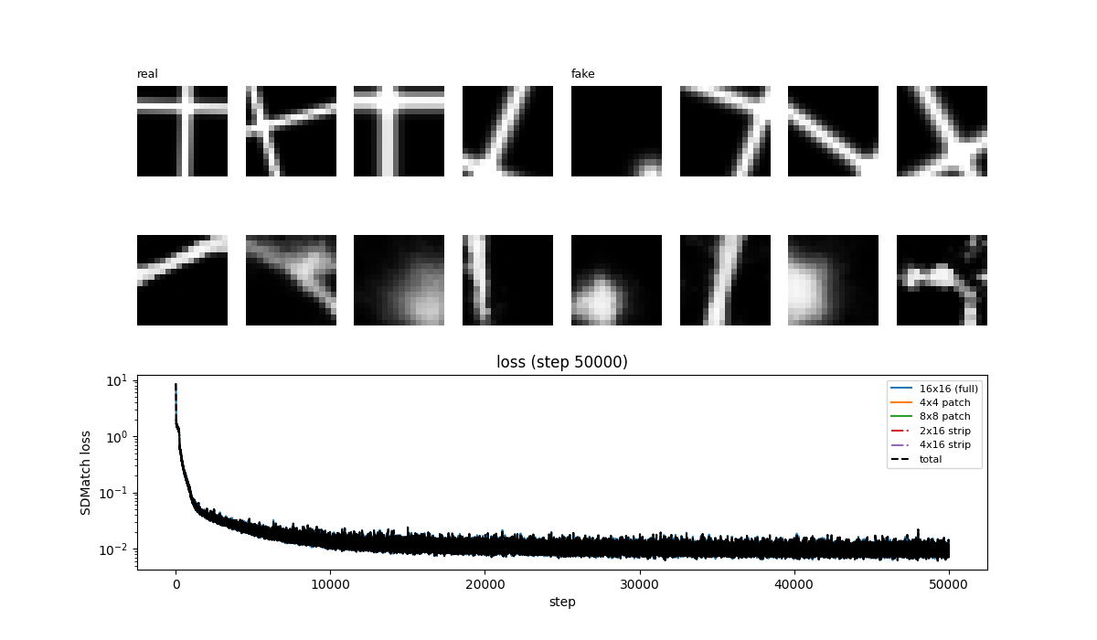 Random SDMatch result on simple 2D images with real and generated distributions plus loss curve