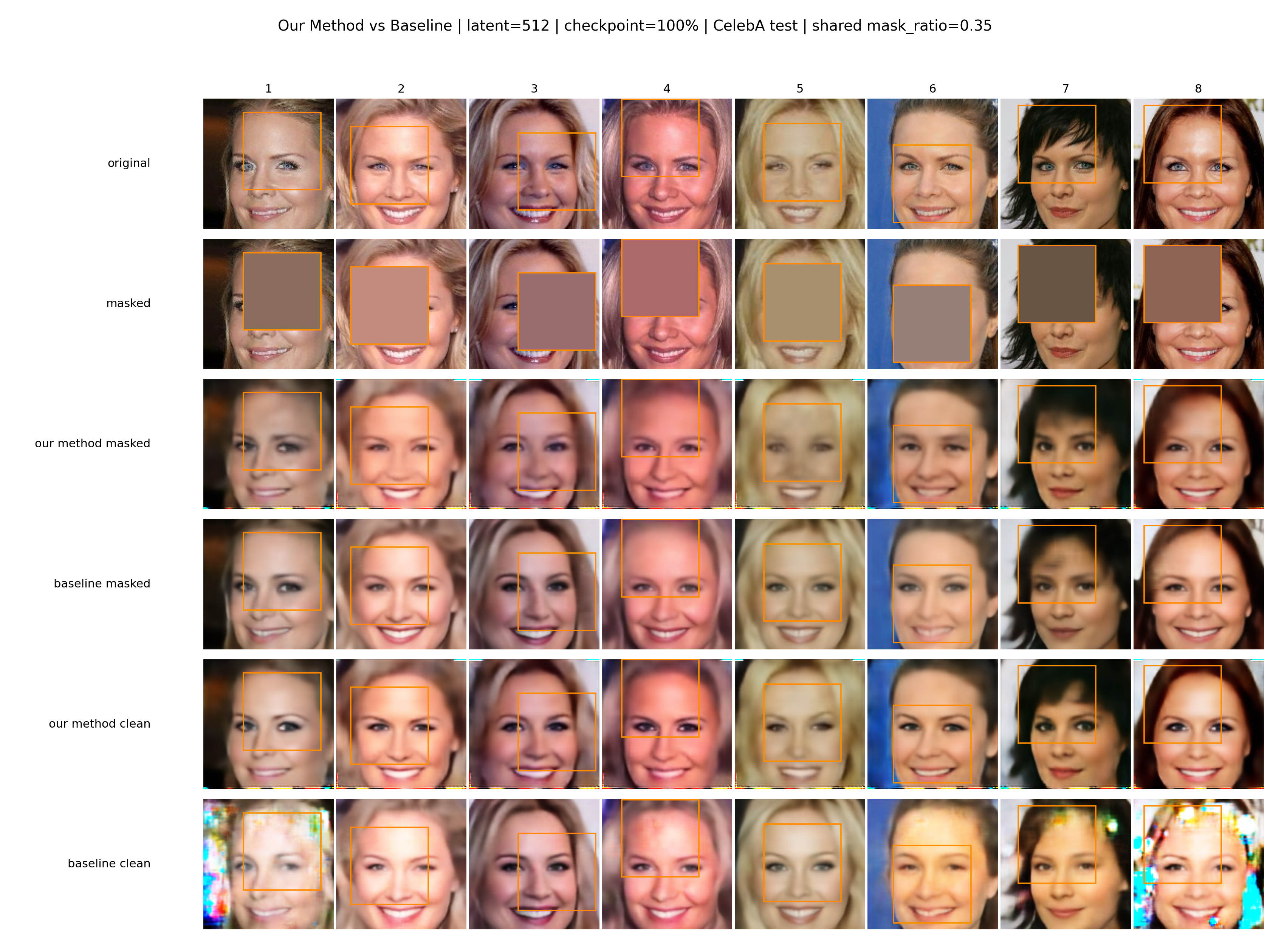 CelebA masked autoencoding comparison at latent 512, showing original images, masked inputs, our method masked and clean reconstructions, and baseline masked and clean reconstructions