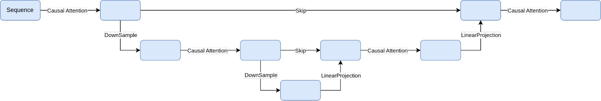 Full model architecture diagram