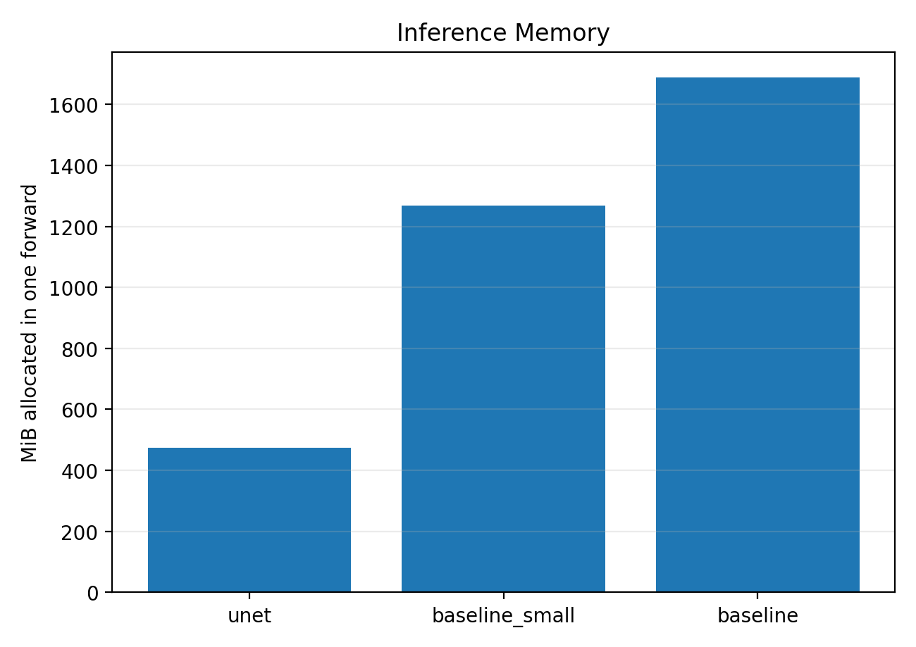 Inference memory metric comparison