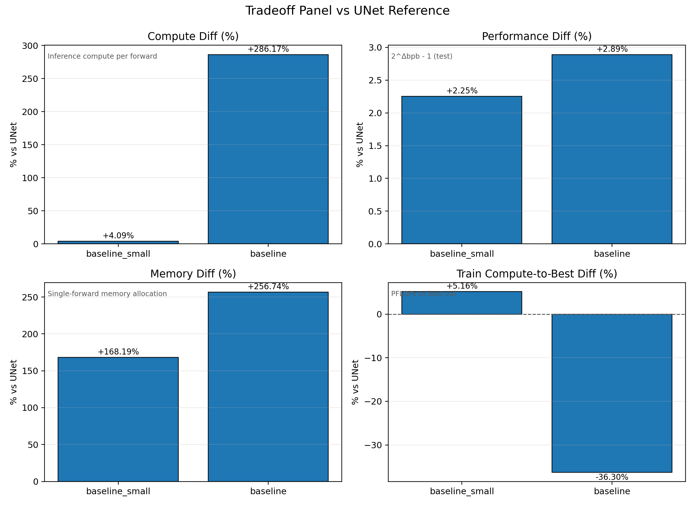 Trade-off panel comparing U-Net and baseline models