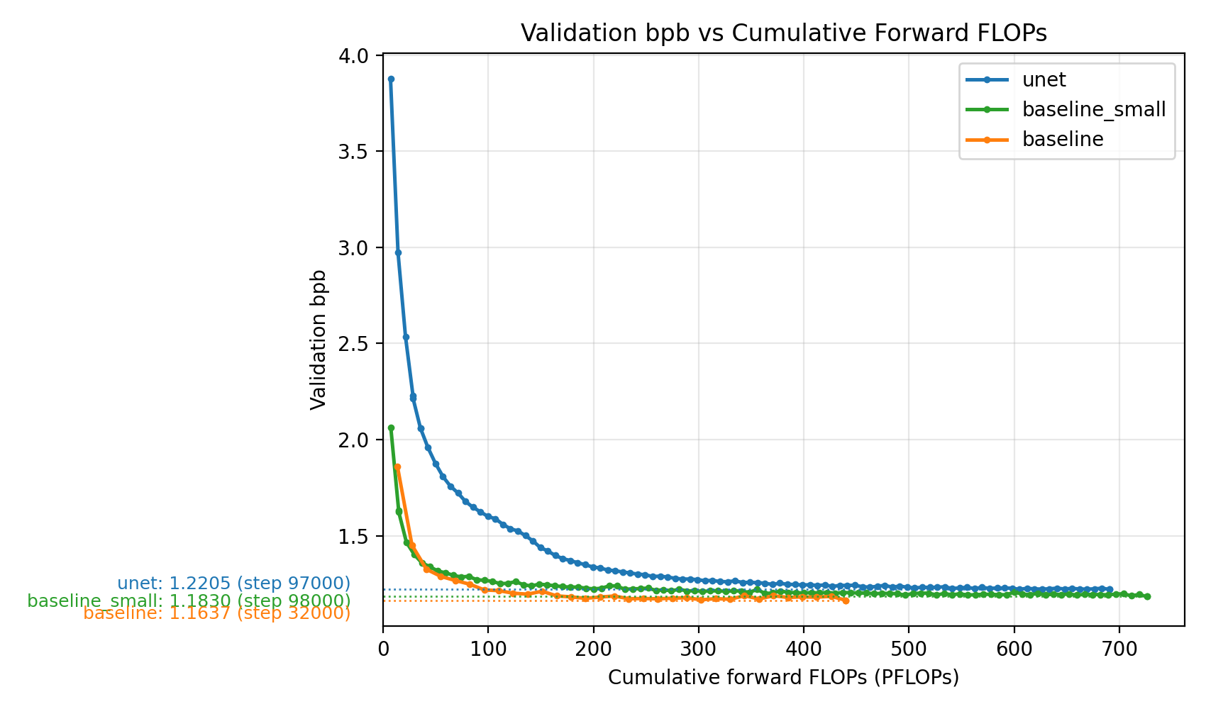Validation BPB against cumulative training compute